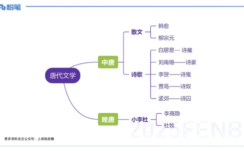 12.26早&mdash;&mdash;教资综合素质晨读课程&mdash;&mdash;文学常识5&mdash;&mdash;刘旭+_4-教培资料-26年最新资料-同步更新_初中高中教资_2025下中学教资笔试_012025下系统课-综合素质（科一网课完结）_讲义
