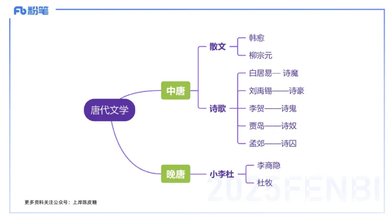 12.26早&mdash;&mdash;教资综合素质晨读课程&mdash;&mdash;文学常识5&mdash;&mdash;刘旭+_4-教培资料-26年最新资料-同步更新_初中高中教资_2025下中学教资笔试_012025下系统课-综合素质（科一网课完结）_讲义