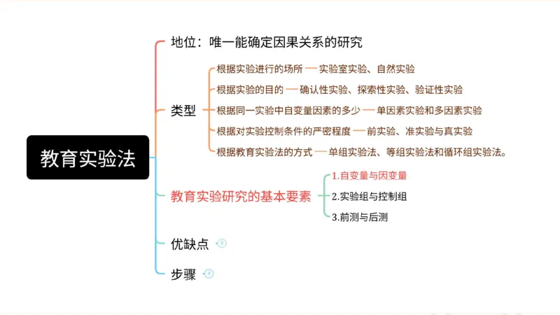 教育研究方法_教资_大圣26上蒙题技巧通用网课（中小幼）_CG26上教资笔试小学_0226上小学-教育知识与能力（更新中）_01单选核心考点库+单选秒题500练_讲义