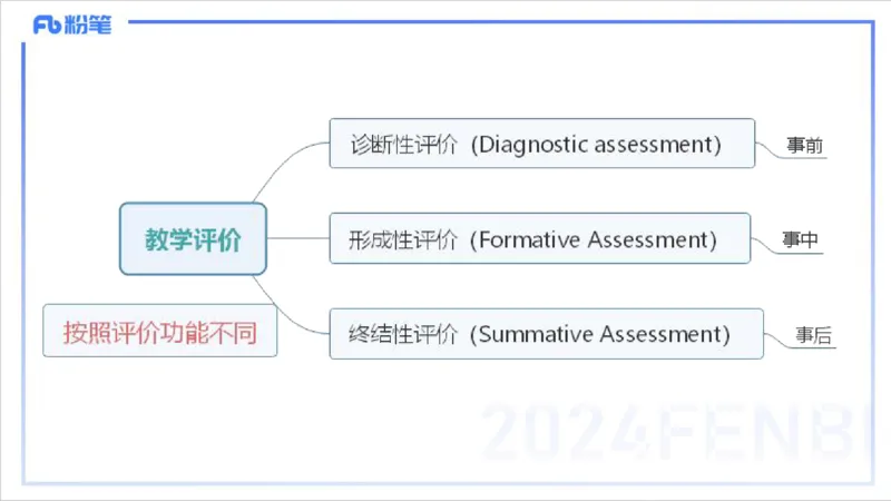 2.3晚-理论精讲-教学实施与评价2-李婉君_4-教培资料-26年最新资料-同步更新_科一科二电子资料合集中小幼（笔记真题知识点汇总等）文件多，按需保存_01西米合集_24上半年系统班