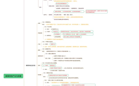 思维导图_教资_CG26上教资笔试中学_0226上中学-教育知识与能力（更新中）_01单选核心考点库+单选秒题500练_讲义