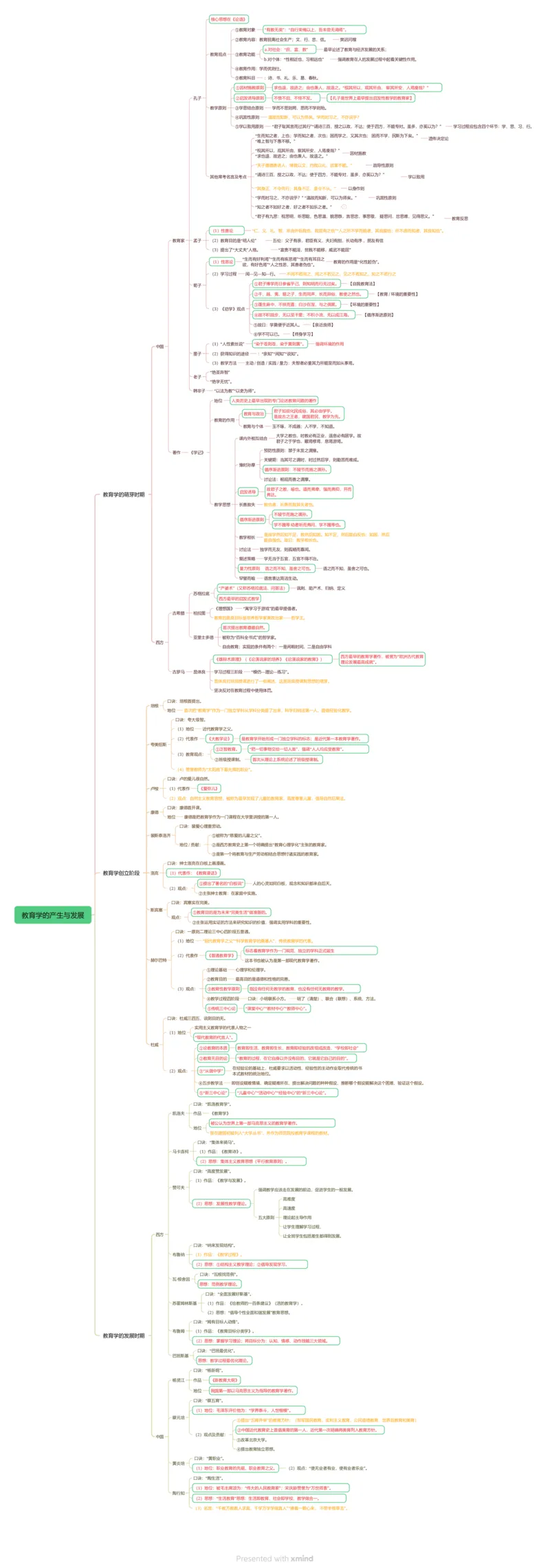 思维导图_教资_CG26上教资笔试中学_0226上中学-教育知识与能力（更新中）_01单选核心考点库+单选秒题500练_讲义