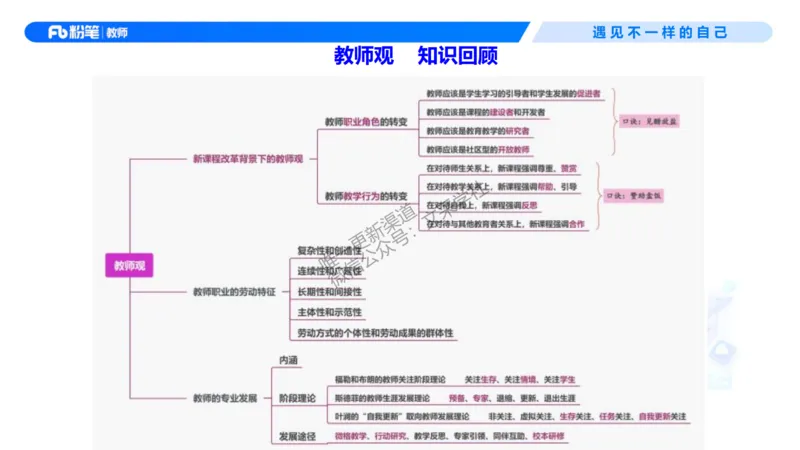 理论精讲03-职业理念教师观-包展羽(1)_教资_F家2026上教资笔试系统班_26上FB小学教资笔试（更新中）_26上小学-综合素质（更新中）_01、理论精讲_讲义