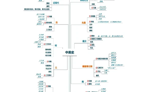 思维导图（美术）_教资_25下资料合集二_25下最新科三知识点汇编+思维导图-高中_10.美术_03.思维导图+知识汇编