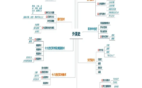 思维导图（美术）_教资_25下资料合集二_25下最新科三知识点汇编+思维导图-高中_10.美术_03.思维导图+知识汇编