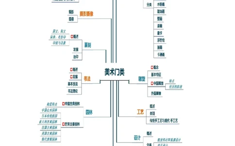 思维导图（美术）_教资_25下资料合集二_25下最新科三知识点汇编+思维导图-高中_10.美术_03.思维导图+知识汇编