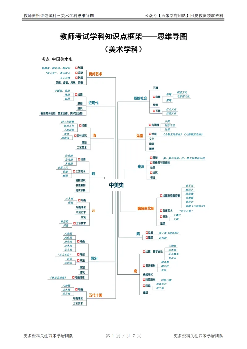 思维导图（美术）_教资_25下资料合集二_25下最新科三知识点汇编+思维导图-高中_10.美术_03.思维导图+知识汇编