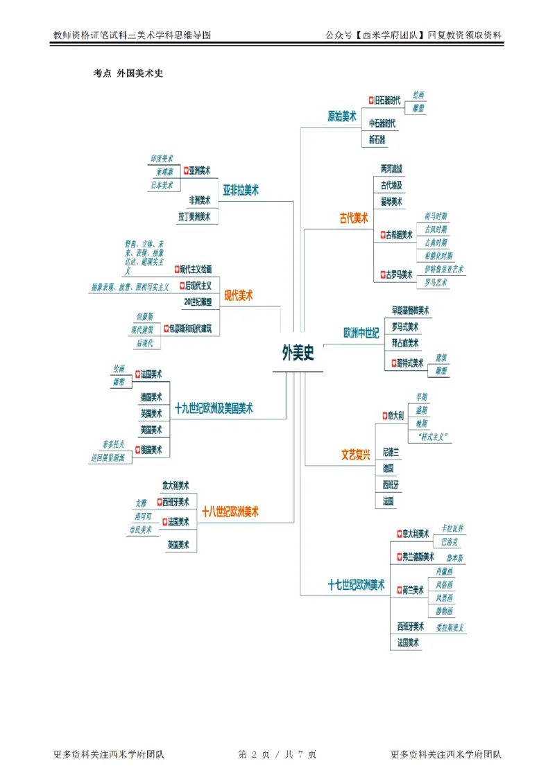 思维导图（美术）_教资_25下资料合集二_25下最新科三知识点汇编+思维导图-高中_10.美术_03.思维导图+知识汇编