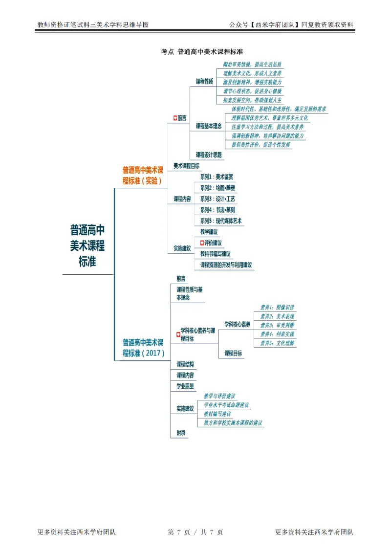 思维导图（美术）_教资_25下资料合集二_25下最新科三知识点汇编+思维导图-高中_10.美术_03.思维导图+知识汇编