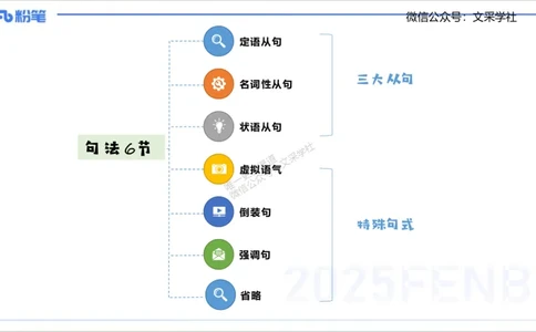 25上英语学科-理论精讲-句法1-李婉君_4-教培资料-26年最新资料-同步更新_初中高中教资_03科三专项（进去保存报考的学科即可）_初中_初中英语-通关资料包_3.课程FB系统班课程