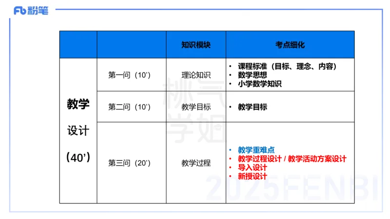 主观题突破4-教学设计（数学）-樊夺_4-教培资料-26年最新资料-同步更新_小学教资_012025下FB小学系统班_小学25下-教育知识与能力_2.主观题突破_讲义