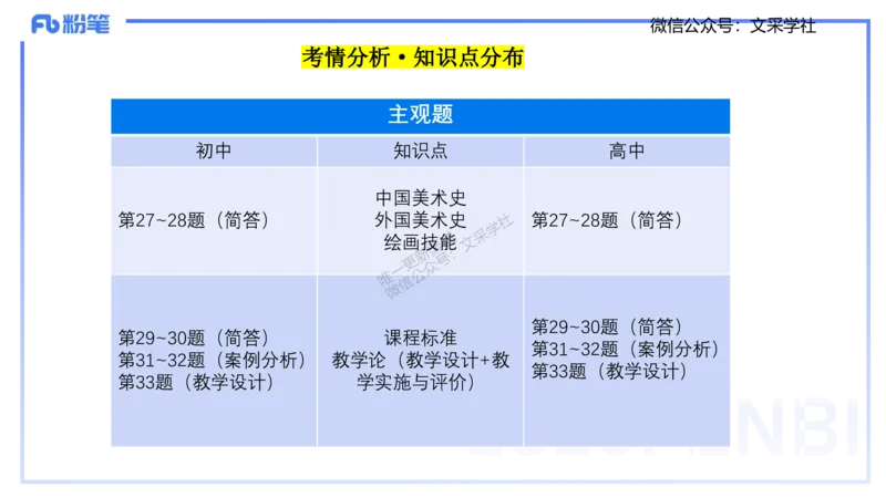 25上美术考情介绍与复习指导一程雅茹(1)_4-教培资料-26年最新资料-同步更新_初中高中教资_03科三专项（进去保存报考的学科即可）_初中_初中美术-通关资料包_2025年FB学科-美术