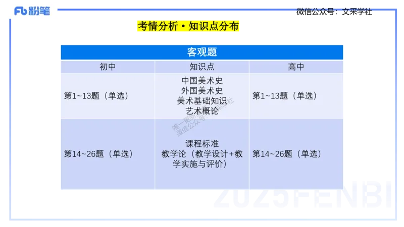 25上美术考情介绍与复习指导一程雅茹(1)_4-教培资料-26年最新资料-同步更新_初中高中教资_03科三专项（进去保存报考的学科即可）_初中_初中美术-通关资料包_2025年FB学科-美术