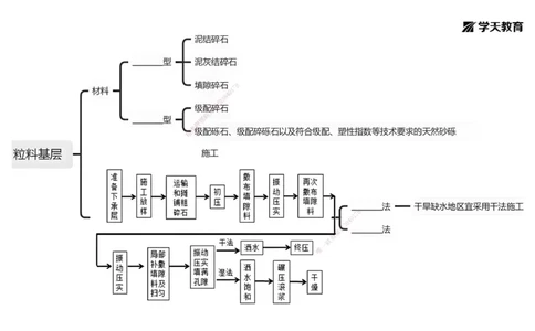 09.2025年一建《公路》预习直播-路面工程4.2总结及作业（黑白打印版）_2026年一级建造师_2026年一建公路_2025年一建公路SVIP_02-基础精讲✿高端面授✿深度强化_--配套讲义--