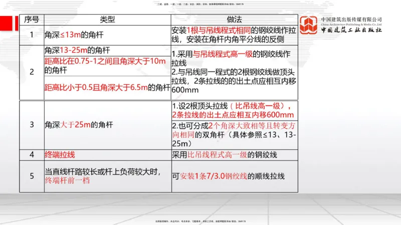 12.12一建《通信》抢先备考不白学，高频考点全攻略（第1轮）_2026年一级建造师_2026年一建通信_2025年一建通信SVIP_02-基础精讲✿高端面授✿深度强化_讲义
