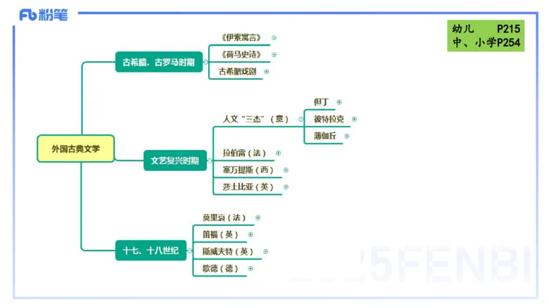 40.外国古典文学（上）-包展羽_4-教培资料-26年最新资料-同步更新_初中高中教资_2025下中学教资笔试_012025下系统课-综合素质（科一网课完结）_补充课：文化素养（延用25上）_讲义