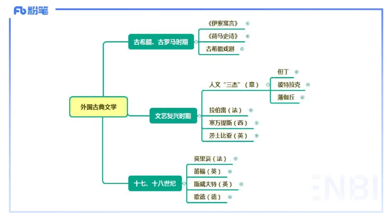 40.外国古典文学（上）-包展羽_4-教培资料-26年最新资料-同步更新_初中高中教资_2025下中学教资笔试_012025下系统课-综合素质（科一网课完结）_补充课：文化素养（延用25上）_讲义