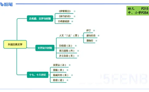 40.外国古典文学（上）-包展羽_4-教培资料-26年最新资料-同步更新_初中高中教资_2025下中学教资笔试_012025下系统课-综合素质（科一网课完结）_补充课：文化素养（延用25上）_讲义