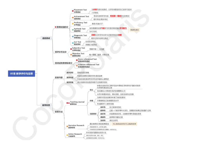 28集教学评价与反思_4-教培资料-26年最新资料-同步更新_科一科二电子资料合集中小幼（笔记真题知识点汇总等）文件多，按需保存_各机构笔记合集（中小幼）推荐_02coco合集