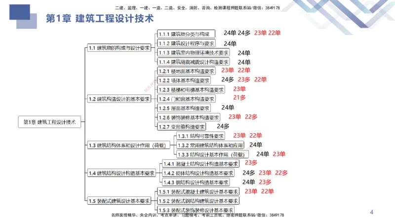 01.2025许军-核心考点精析-建筑实务1_2026年一级建造师_2026年一建建筑_2025年一建建筑SVIP_02-基础精讲✿高端面授✿深度强化_24-建筑《核心考点精析》许军HX_讲义