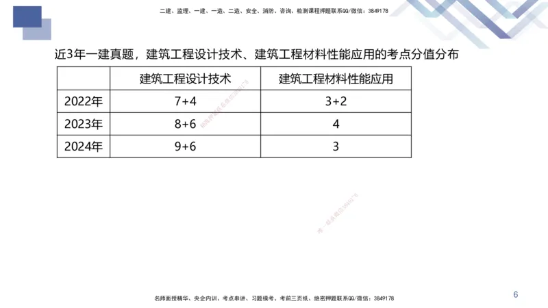 01.2025许军-核心考点精析-建筑实务1_2026年一级建造师_2026年一建建筑_2025年一建建筑SVIP_02-基础精讲✿高端面授✿深度强化_24-建筑《核心考点精析》许军HX_讲义