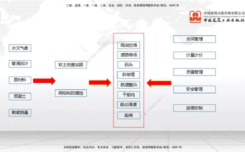 08.13一建《港航》临考抢分：3步搞定高频难点_2026年一级建造师_2026年一建港航_2025年一建港航SVIP_02-基础精讲✿高端面授✿深度强化_02-港航《前期全套课》名师JGS_讲义