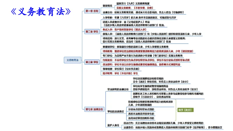 25上法律法规2-包展羽_4-教培资料-26年最新资料-同步更新_幼儿教资_022025上FB幼儿系统班_25上-综合素质_2.理论精讲_讲义