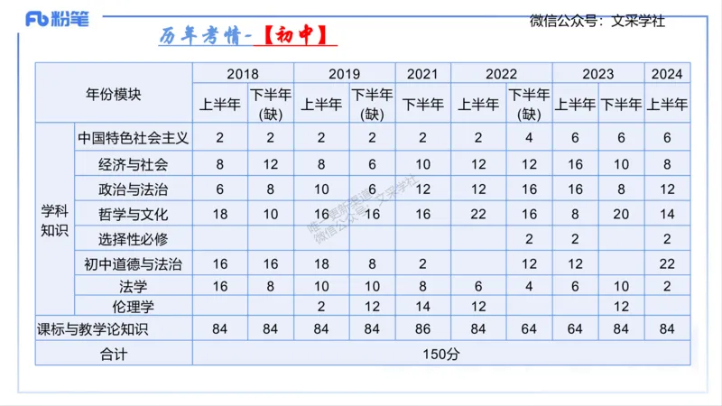 25上考情介绍复习指导-智冬_4-教培资料-26年最新资料-同步更新_初中高中教资_03科三专项（进去保存报考的学科即可）_01科目三FB网课、三色速记手册、知识点导图等推荐_初中