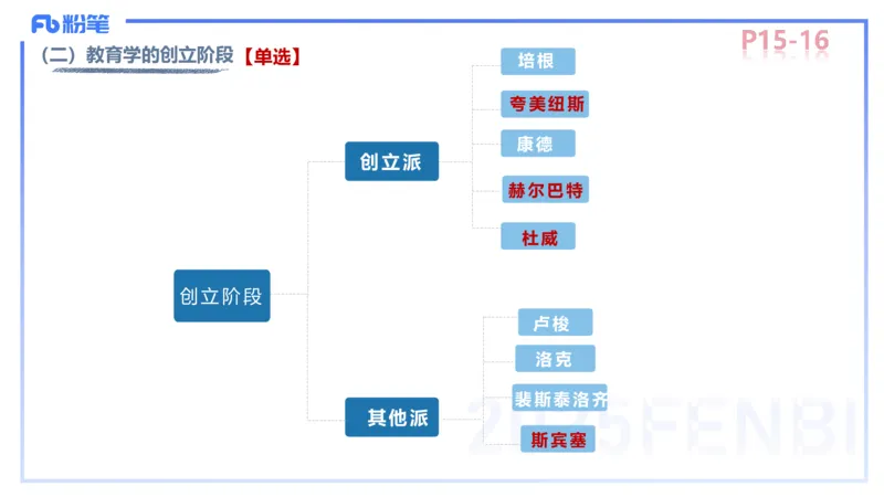 中学资格证科目二理论精讲2-陈耳东_4-教培资料-26年最新资料-同步更新_初中高中教资_2025上中学教资笔试_0225上-教育知识与能力FB网课_2.理论精讲_讲义