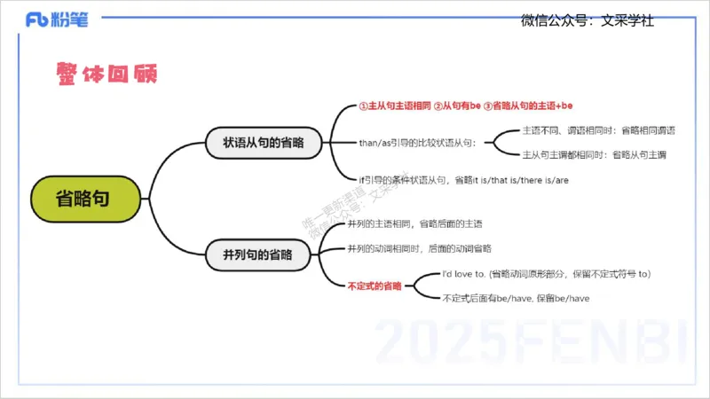 25上英语学科-理论精讲-句法6-李婉君_4-教培资料-26年最新资料-同步更新_初中高中教资_03科三专项（进去保存报考的学科即可）_初中_初中英语-通关资料包_3.课程FB系统班课程