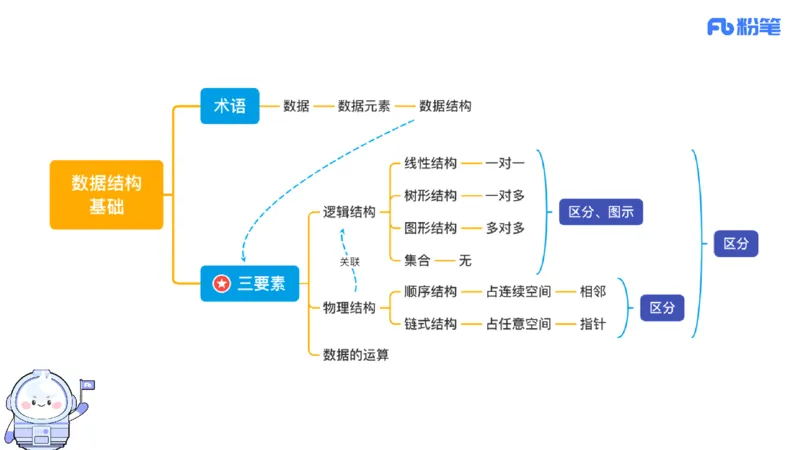 6.24晚&middot;理论精讲-数据结构与算法讲义2-阿彬老师_4-教培资料-26年最新资料-同步更新_科一科二电子资料合集中小幼（笔记真题知识点汇总等）文件多，按需保存_01西米合集_上课讲义