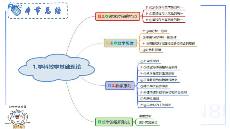8.25+8.26-教资理论-教学论-高闪闪_4-教培资料-26年最新资料-同步更新_初中高中教资_03科三专项（进去保存报考的学科即可）_01科目三FB网课、三色速记手册、知识点导图等推荐