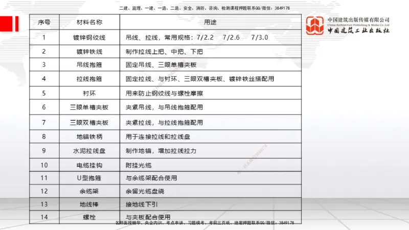 11.28一建《通信》抢先备考不白学，高频考点全攻略（第一轮）_2026年一级建造师_2026年一建通信_2026年一建通信SVIP_2026一建通信SVIP_02-基础精讲✿高端面授✿深度强化_讲义