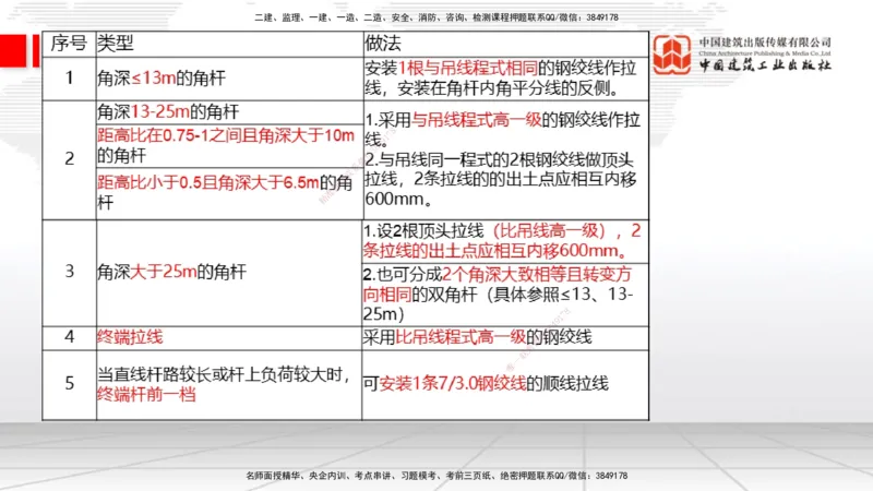 11.28一建《通信》抢先备考不白学，高频考点全攻略（第一轮）_2026年一级建造师_2026年一建通信_2026年一建通信SVIP_2026一建通信SVIP_02-基础精讲✿高端面授✿深度强化_讲义