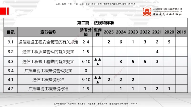 11.28一建《通信》抢先备考不白学，高频考点全攻略（第一轮）_2026年一级建造师_2026年一建通信_2026年一建通信SVIP_2026一建通信SVIP_02-基础精讲✿高端面授✿深度强化_讲义