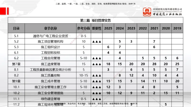 11.28一建《通信》抢先备考不白学，高频考点全攻略（第一轮）_2026年一级建造师_2026年一建通信_2026年一建通信SVIP_2026一建通信SVIP_02-基础精讲✿高端面授✿深度强化_讲义