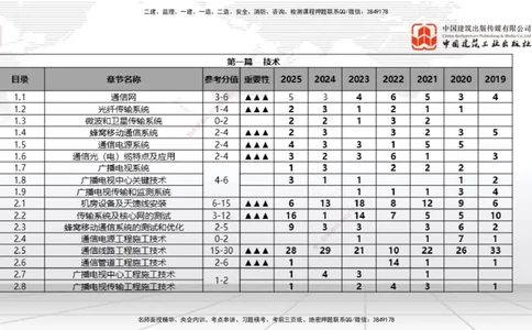 11.28一建《通信》抢先备考不白学，高频考点全攻略（第一轮）_2026年一级建造师_2026年一建通信_2026年一建通信SVIP_2026一建通信SVIP_02-基础精讲✿高端面授✿深度强化_讲义