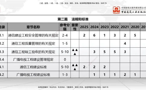 11.28一建《通信》抢先备考不白学，高频考点全攻略（第一轮）_2026年一级建造师_2026年一建通信_2026年一建通信SVIP_2026一建通信SVIP_02-基础精讲✿高端面授✿深度强化_讲义