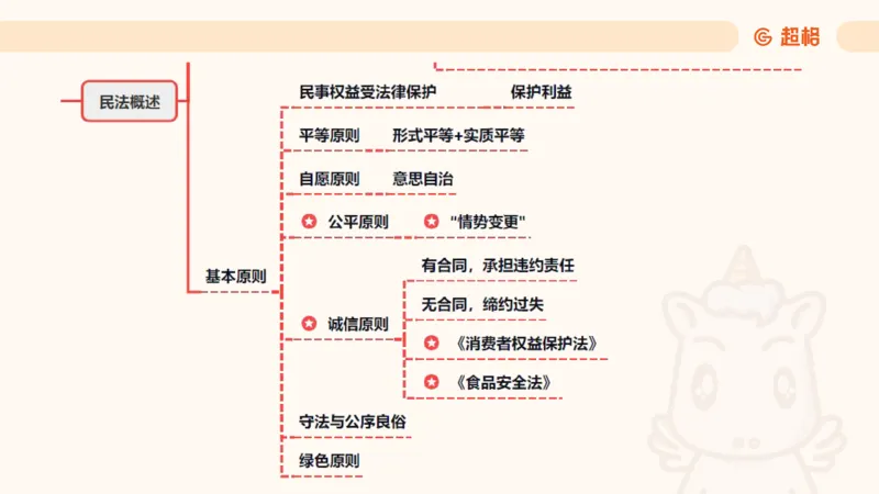 2025民法11186322_2026考公资料_（05）超格_行测申论2025超格合集(行测&申论&政治理论)_璐璐2025超G公基＋综合写作全程班(事业单位三支一扶通用)_1.公基（璐璐）_讲义