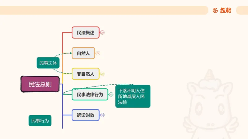 2025民法11186322_2026考公资料_（05）超格_行测申论2025超格合集(行测&申论&政治理论)_璐璐2025超G公基＋综合写作全程班(事业单位三支一扶通用)_1.公基（璐璐）_讲义