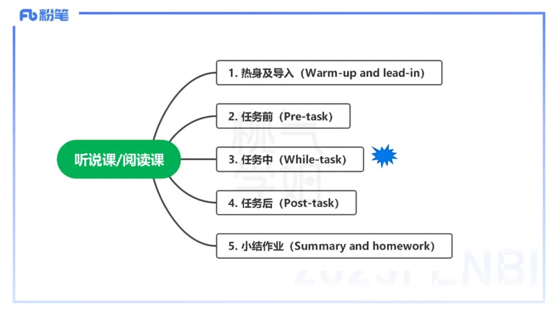 主观题突破5-教学设计（英语）-夏凝_4-教培资料-26年最新资料-同步更新_小学教资_012025下FB小学系统班_小学25下-教育知识与能力_2.主观题突破_讲义