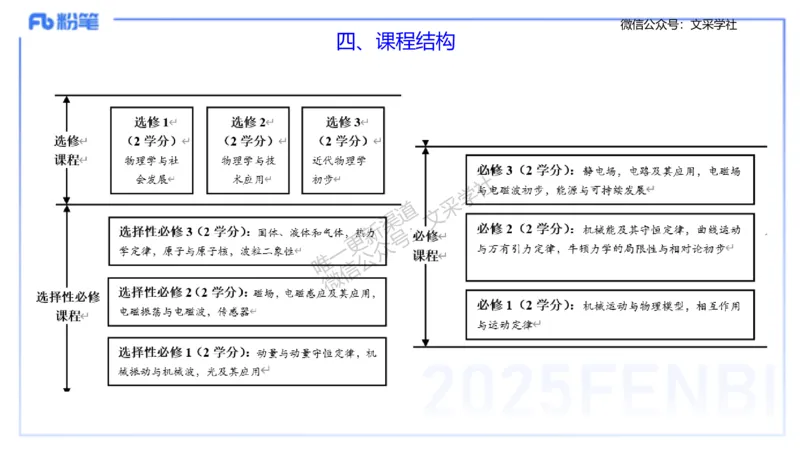 主观专项2高中2017（2022修订版）物理课程标准_4-教培资料-26年最新资料-同步更新_初中高中教资_03科三专项（进去保存报考的学科即可）_初中_初中物理-通关资科包_2.主观专项_讲义