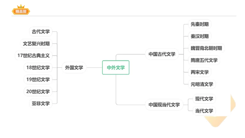 24下-教资系统班-中外文学1-毕小象_4-教培资料-26年最新资料-同步更新_初中高中教资_03科三专项（进去保存报考的学科即可）_01科目三FB网课、三色速记手册、知识点导图等推荐
