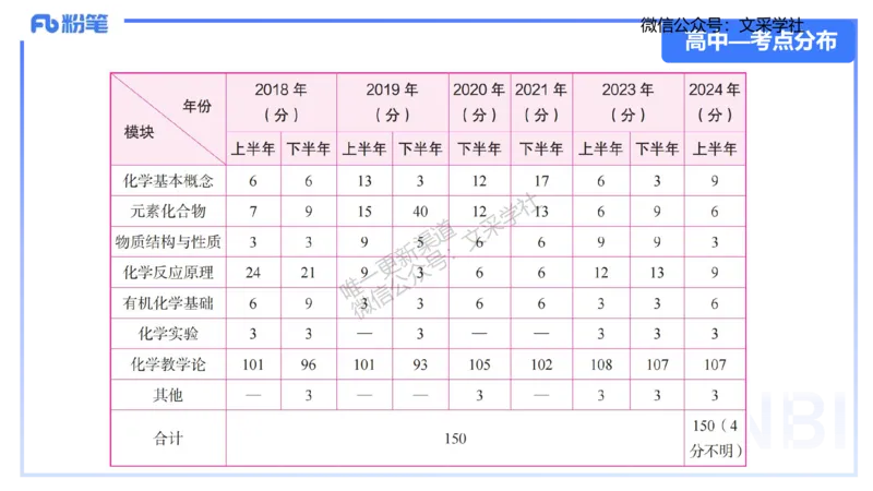 25上化学-考情介绍及复习指导(1)_4-教培资料-26年最新资料-同步更新_初中高中教资_03科三专项（进去保存报考的学科即可）_01科目三FB网课、三色速记手册、知识点导图等推荐
