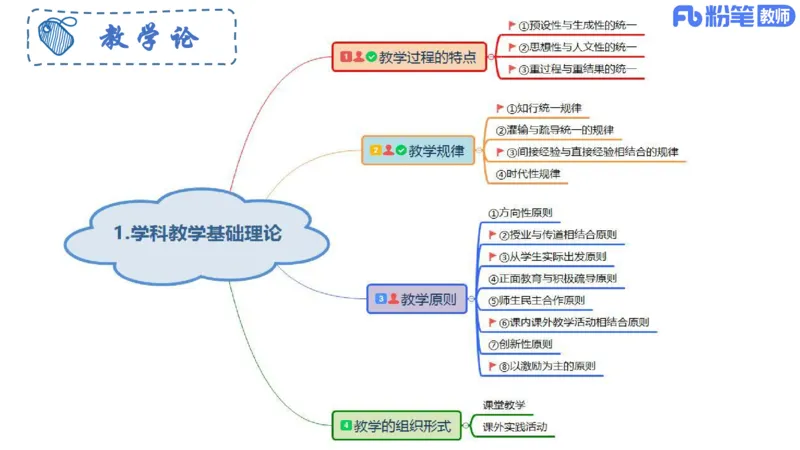 23下教师资格笔试思维导图汇总初中政治_4-教培资料-26年最新资料-同步更新_科一科二电子资料合集中小幼（笔记真题知识点汇总等）文件多，按需保存_01西米合集