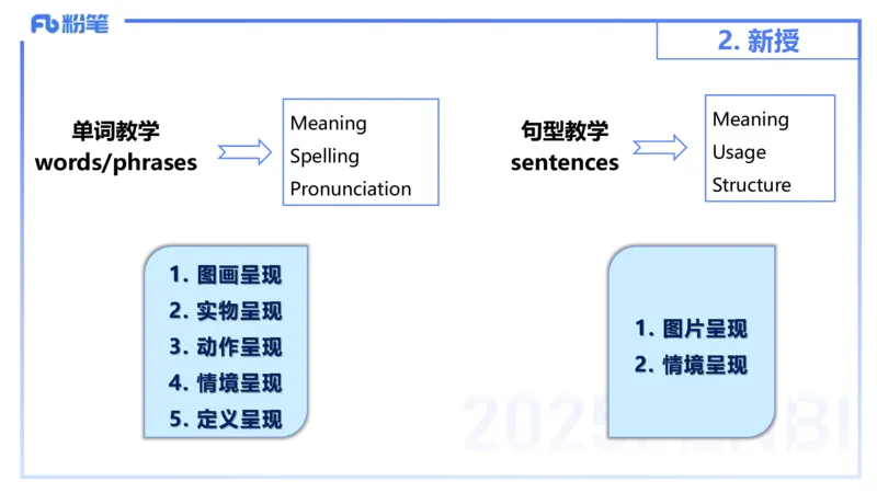 25上主观题突破4-教学设计（英语）-原莱_4-教培资料-26年最新资料-同步更新_小学教资_022025上FB小学系统班_0225上-教育知识与能力_3.主观题突破_讲义