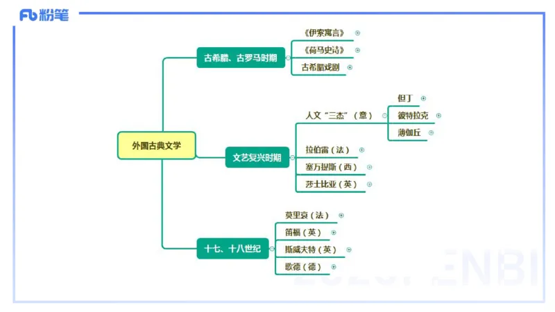 41.外国古典文学（下）-包展羽_4-教培资料-26年最新资料-同步更新_初中高中教资_2025下中学教资笔试_012025下系统课-综合素质（科一网课完结）_补充课：文化素养（延用25上）_讲义