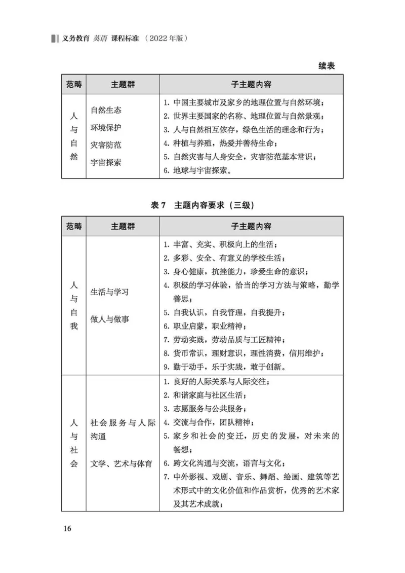 义务教育英语课程标准（2022年版）_4-教培资料-26年最新资料-同步更新_科一科二电子资料合集中小幼（笔记真题知识点汇总等）文件多，按需保存_各机构笔记合集（中小幼）推荐