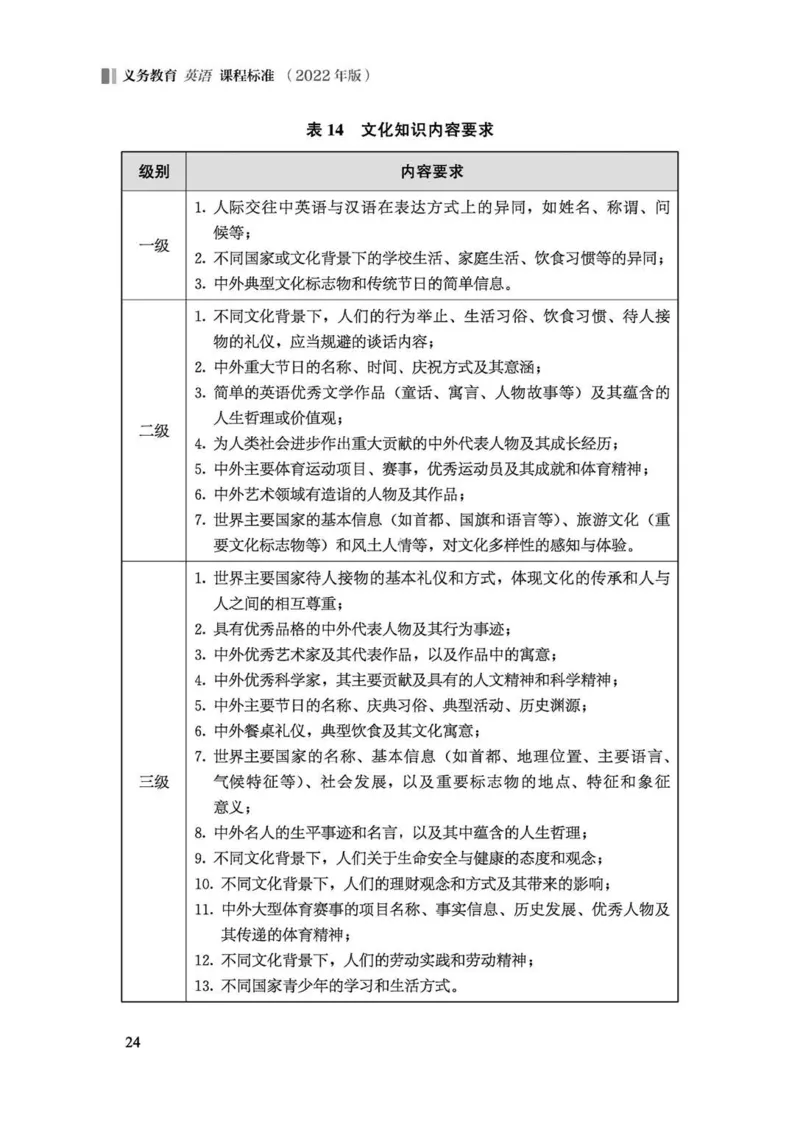义务教育英语课程标准（2022年版）_4-教培资料-26年最新资料-同步更新_科一科二电子资料合集中小幼（笔记真题知识点汇总等）文件多，按需保存_各机构笔记合集（中小幼）推荐
