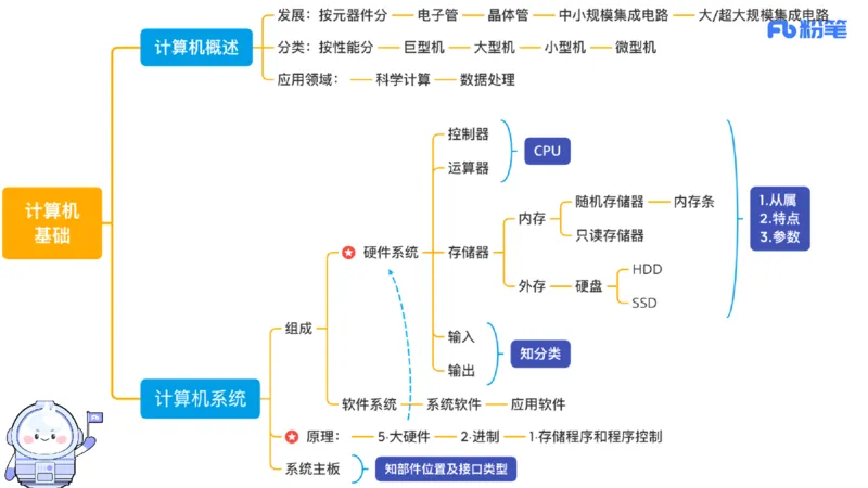 6.9晚-理论精讲-信息和计算机基础4-阿彬_4-教培资料-26年最新资料-同步更新_科一科二电子资料合集中小幼（笔记真题知识点汇总等）文件多，按需保存_01西米合集_1理论精讲